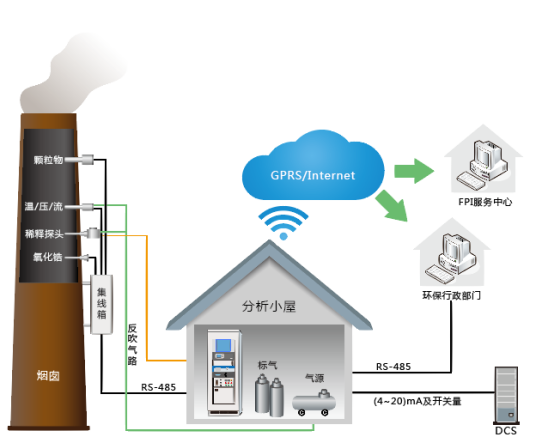 烟气连续监测系统