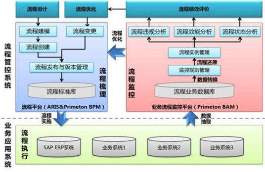 标准化流程梳理与管控解决方案