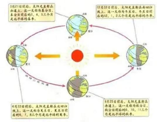 太阳直射