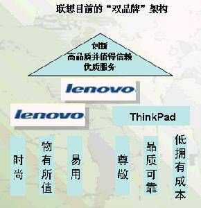 企业品牌维护战略