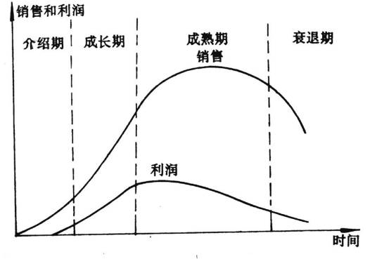 产品生命周期管理（企业信息化思想）