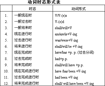 将来完成进行时