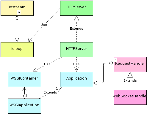 Tornado（python的web框架）