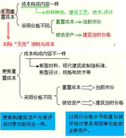 重置成本