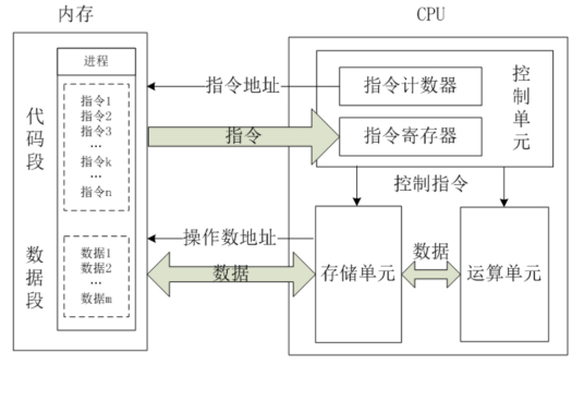 处理器性能