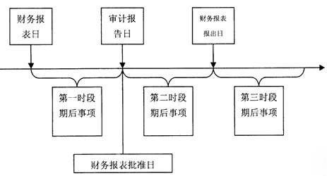 期后事项审计