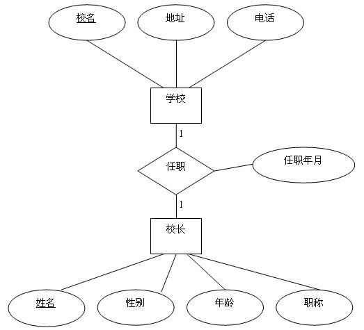 一对多关系