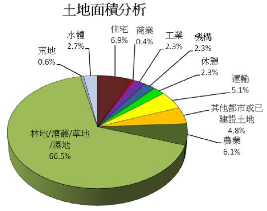 土地类型分类