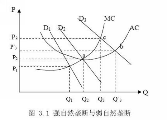 自然垄断产品