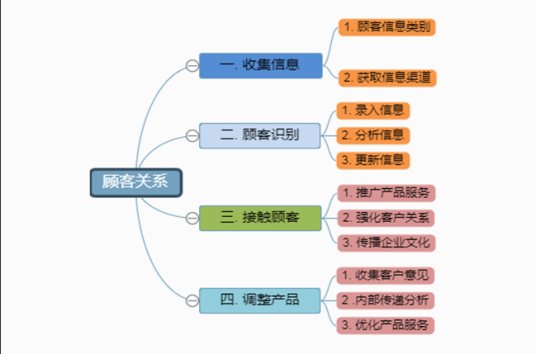 顾客关系管理（企业电子化工作中重要的环）