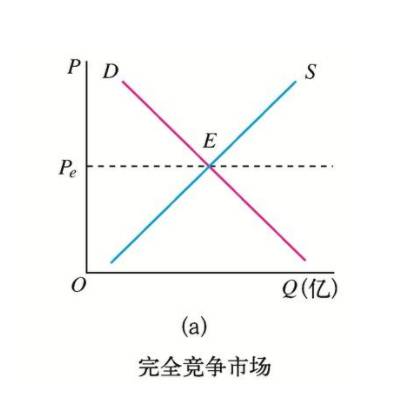 完全竞争市场