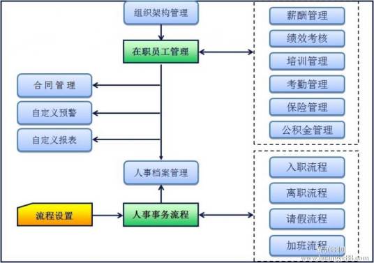 HR管理软件