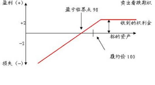 卖出看跌期权