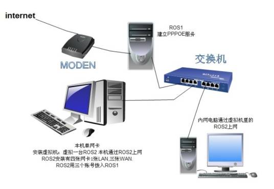 虚拟机网络