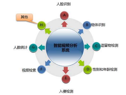 智能视频分析