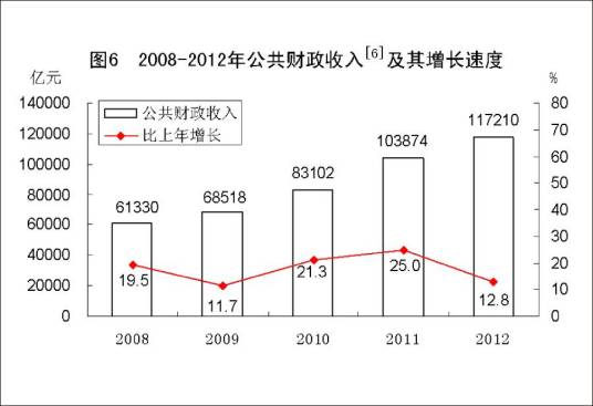 平均增长速度