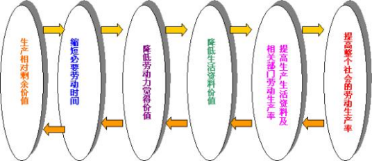 相对剩余价值生产