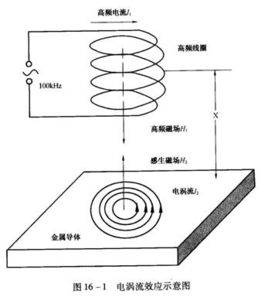 涡流现象