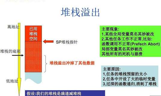 堆栈溢出