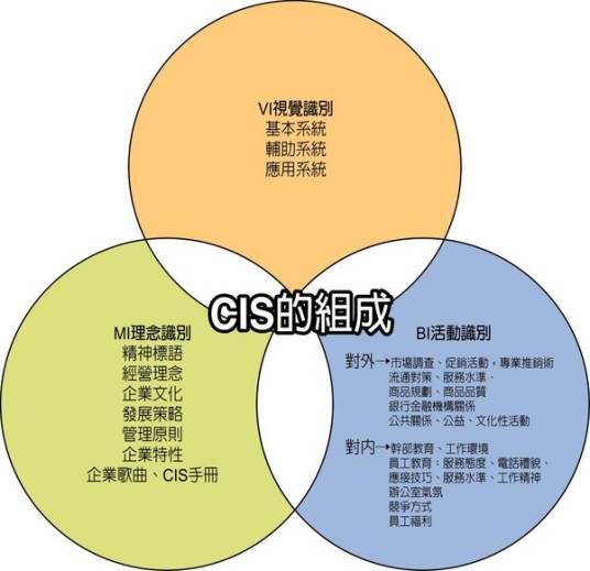 CIS企业识别系统