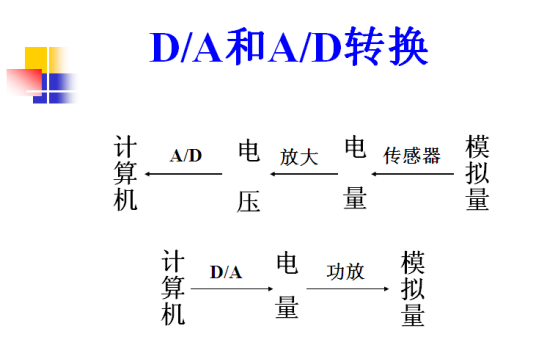 模—数与数—模转换