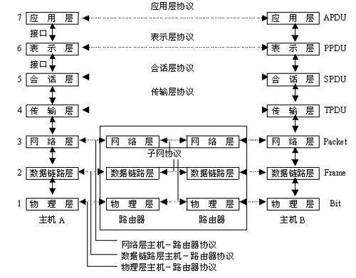 网络体系结构