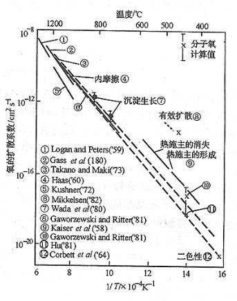 扩散系数