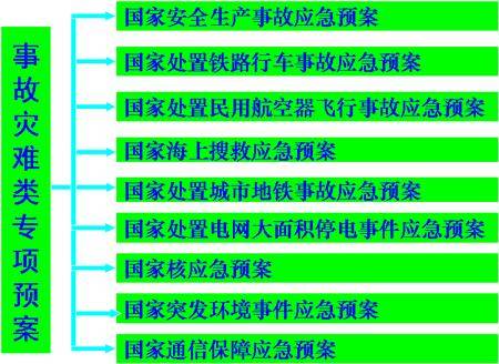 突发事件应急预案体系