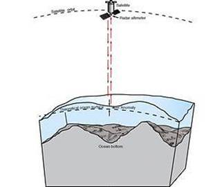 海洋观测卫星