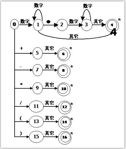 词法分析器