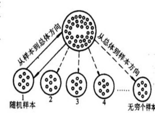 三大抽样分布