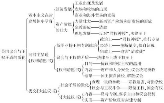 英国1628年权利请愿书