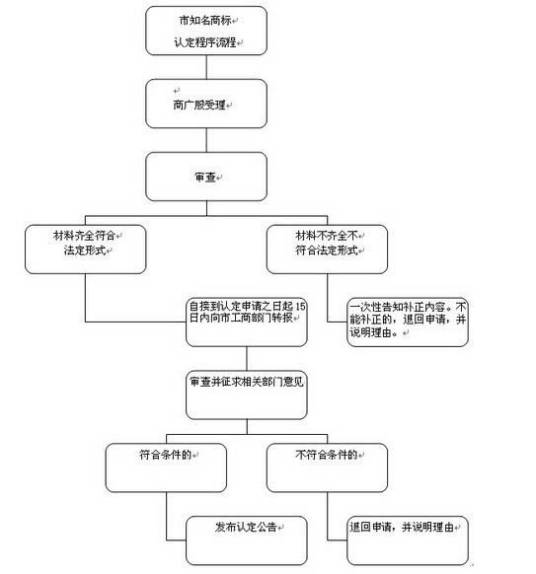 知名商标