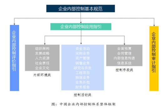 企业内部控制审计指引