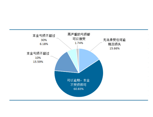 风险承受能力