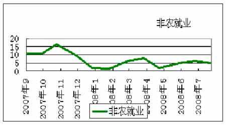 美国非农就业指数