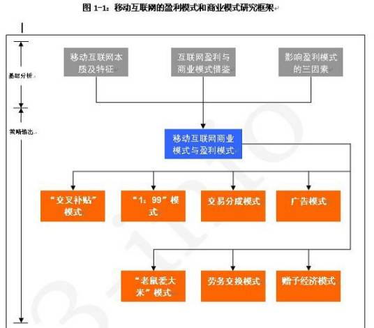 网络营销盈利模式