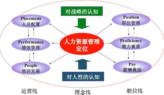 人力资源管理的E化