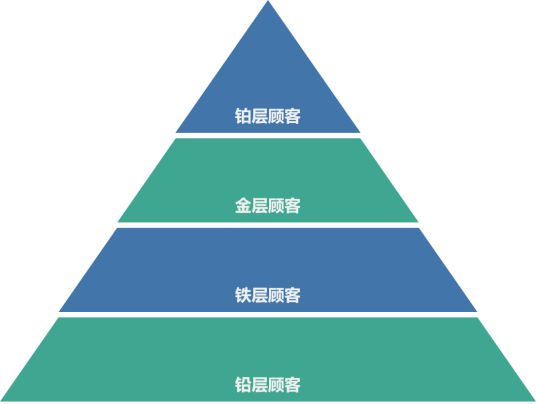 顾客金字塔模型