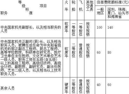 关于中央国家机关、事业单位工作人员差旅费开支的规定