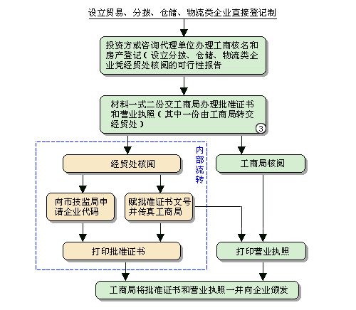 暂估入账