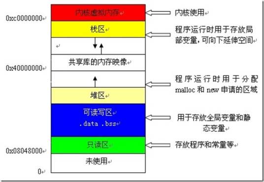 有效内存地址