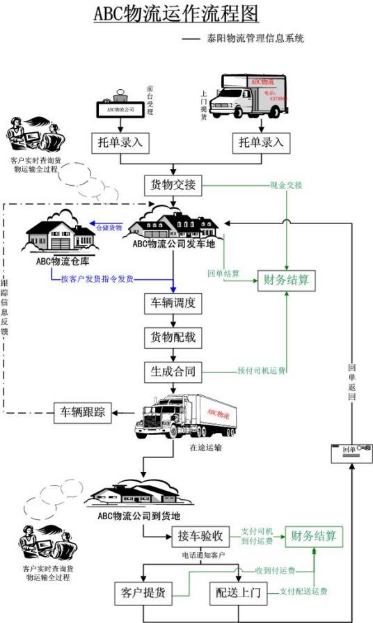 物流作业流程