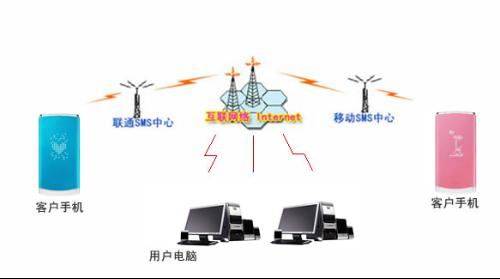 企业短信群发软件