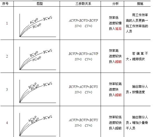 赢得值法