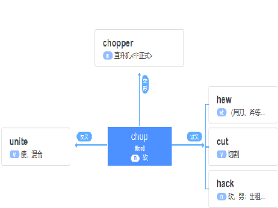 chop是什么意思英语