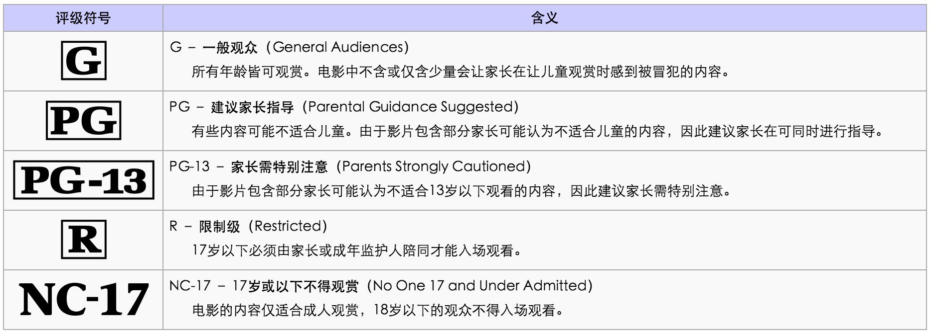 美国电影如何分级