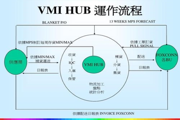 VMI与JMI的区别？？？