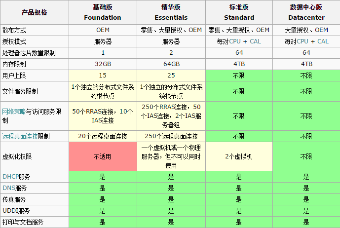 Windows Server 2012 R2版本区别