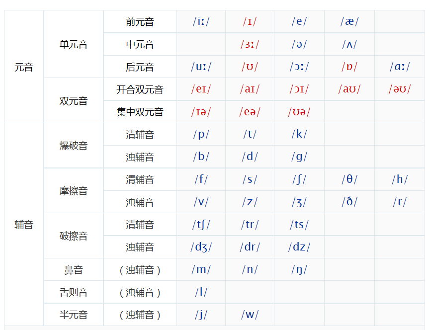 46个英语国际音标